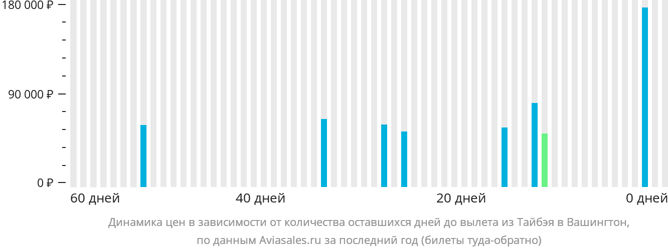 Динамика цен в зависимости от количества оставшихся дней до вылета из Тайбэя в Вашингтон
