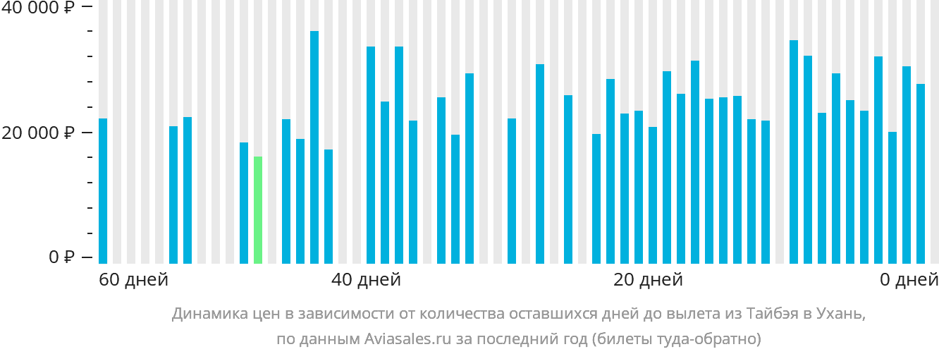 Динамика цен в зависимости от количества оставшихся дней до вылета из Тайбэя в Ухань