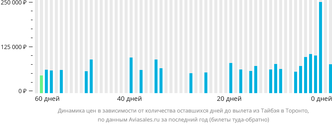 Динамика цен в зависимости от количества оставшихся дней до вылета из Тайбэя в Торонто