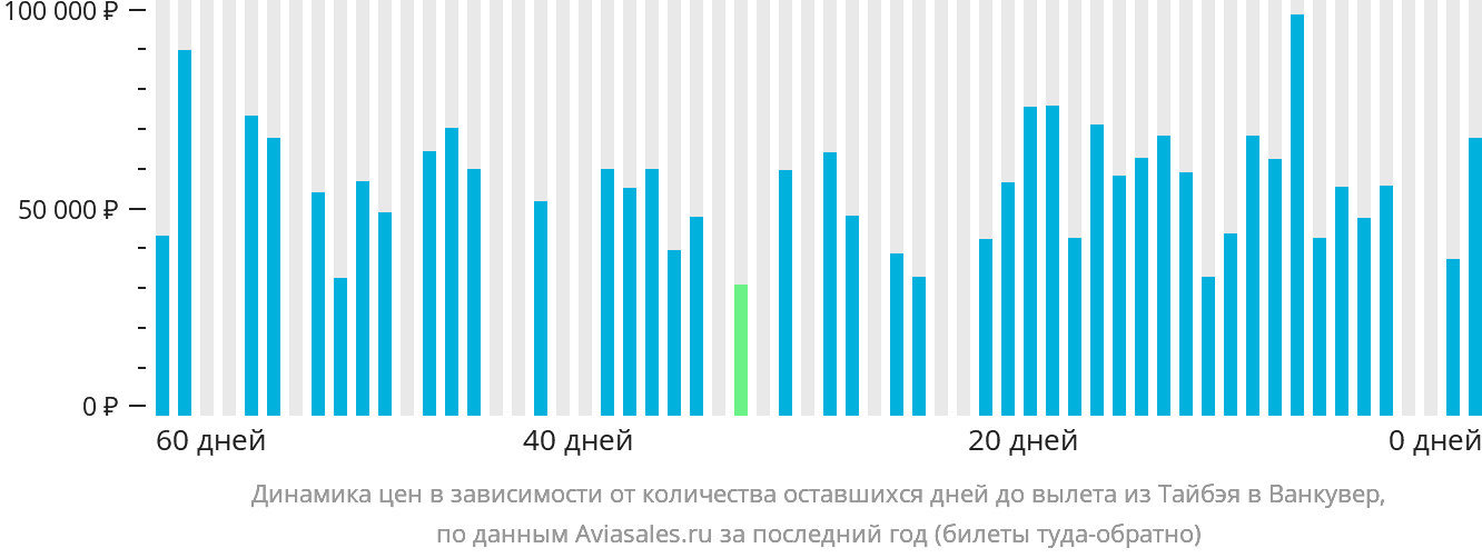Динамика цен в зависимости от количества оставшихся дней до вылета из Тайбэя в Ванкувер