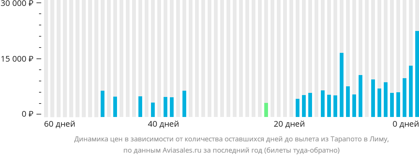 Динамика цен в зависимости от количества оставшихся дней до вылета из Тарапото в Лиму