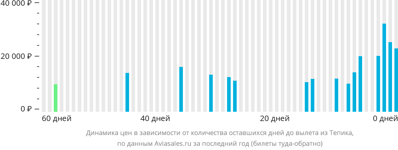 Динамика цен в зависимости от количества оставшихся дней до вылета из Тепика