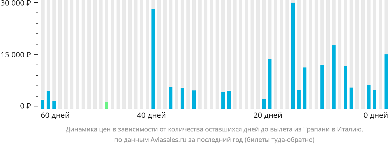 Динамика цен в зависимости от количества оставшихся дней до вылета из Трапани в Италию
