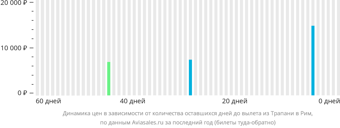 Динамика цен в зависимости от количества оставшихся дней до вылета из Трапани в Рим