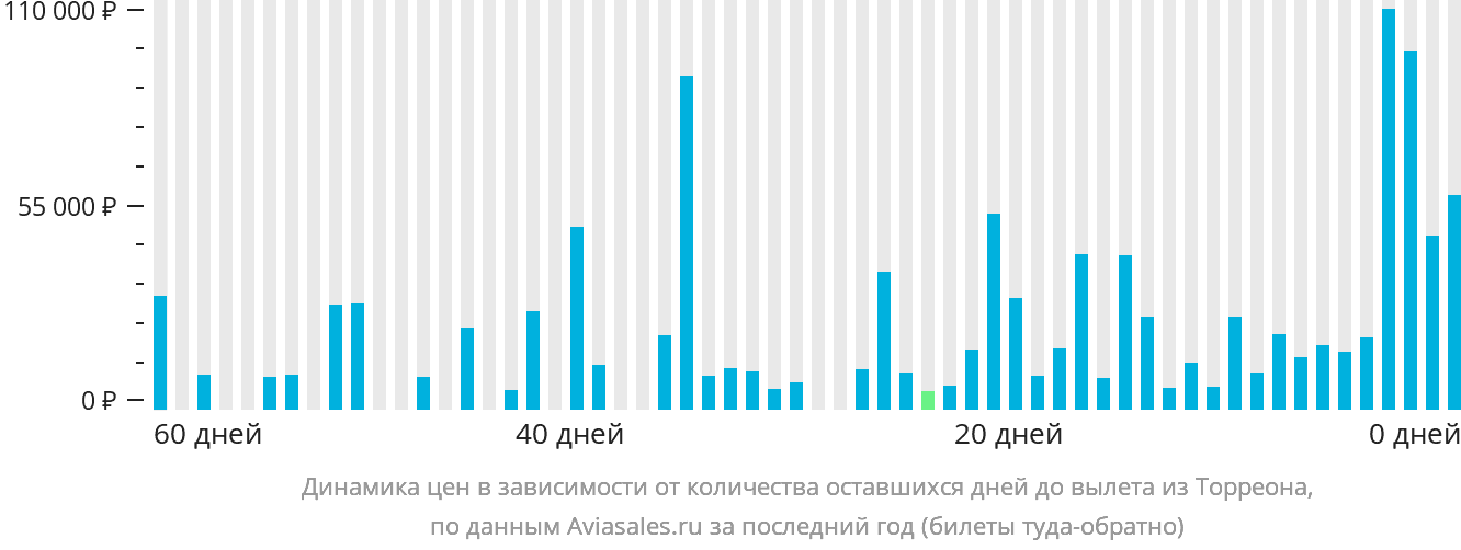Динамика цен в зависимости от количества оставшихся дней до вылета из Торреона