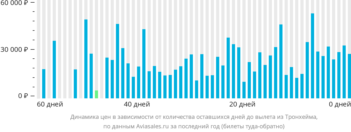 Динамика цен в зависимости от количества оставшихся дней до вылета из Тронхейма