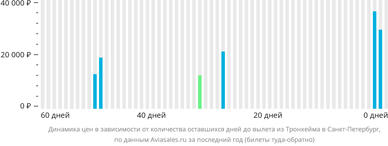 Динамика цен в зависимости от количества оставшихся дней до вылета из Тронхейма в Санкт-Петербург