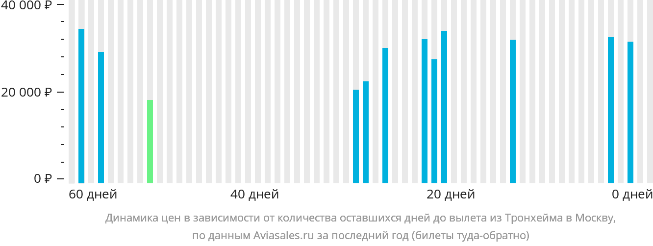 Динамика цен в зависимости от количества оставшихся дней до вылета из Тронхейма в Москву
