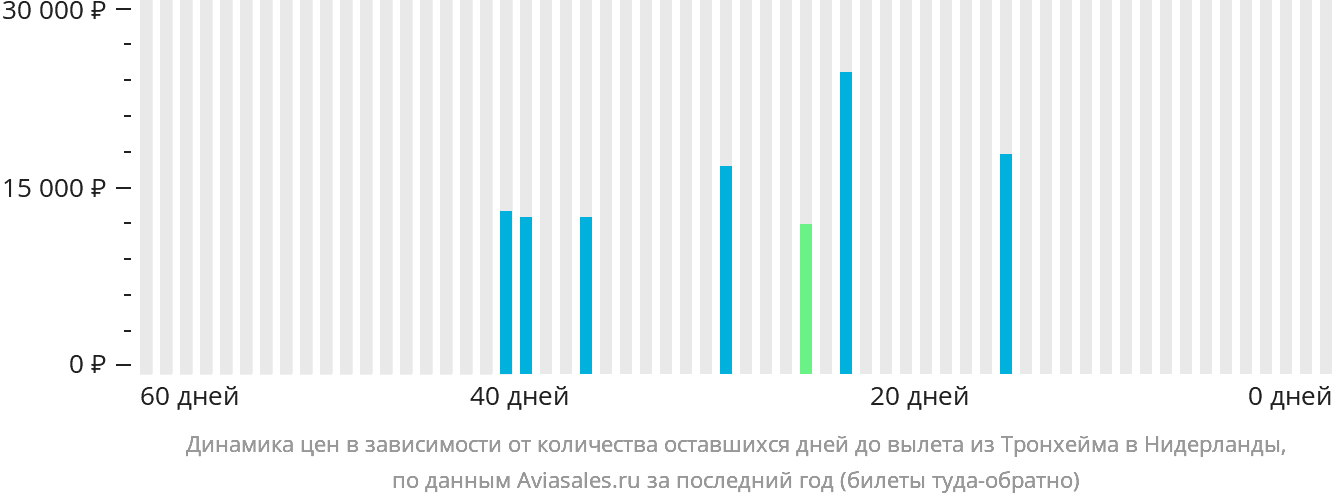 Динамика цен в зависимости от количества оставшихся дней до вылета из Тронхейма в Нидерланды