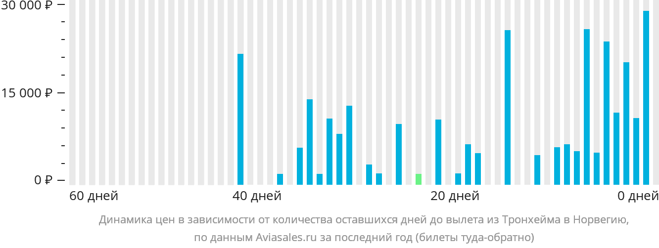 Динамика цен в зависимости от количества оставшихся дней до вылета из Тронхейма в Норвегию