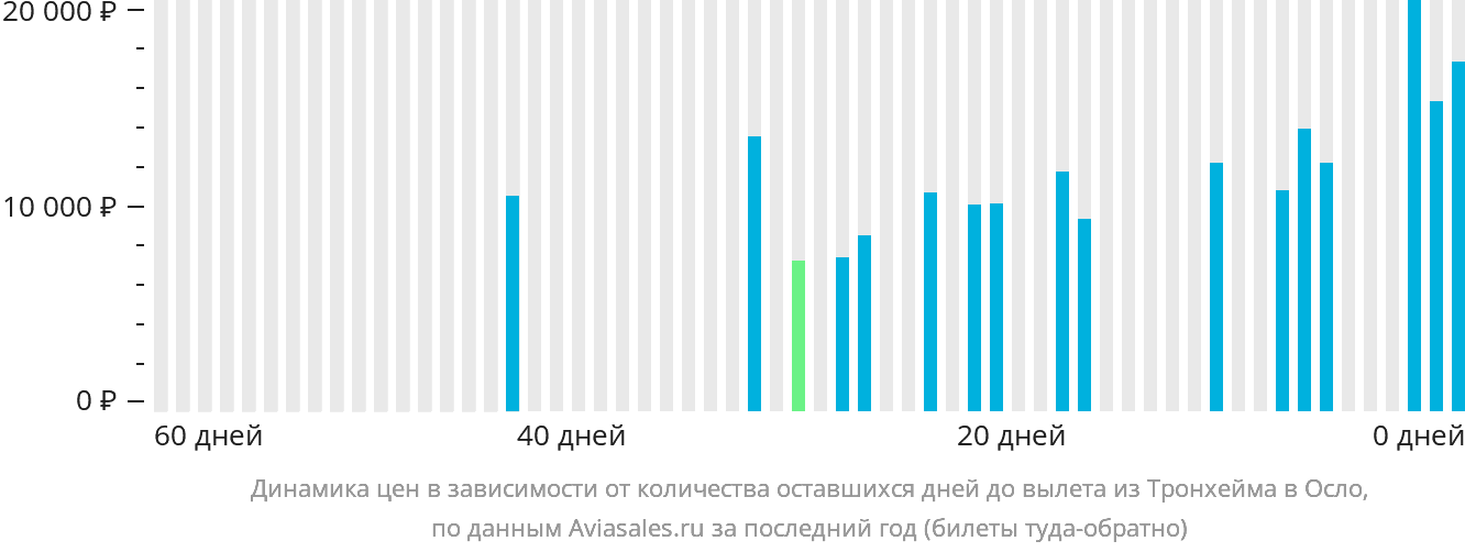 Динамика цен в зависимости от количества оставшихся дней до вылета из Тронхейма в Осло