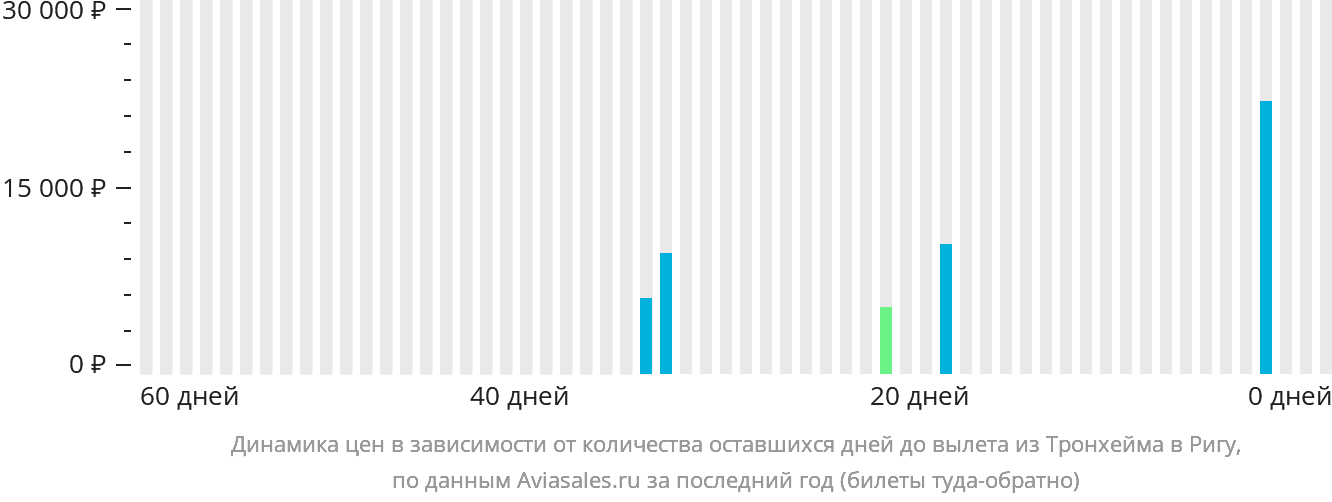 Динамика цен в зависимости от количества оставшихся дней до вылета из Тронхейма в Ригу