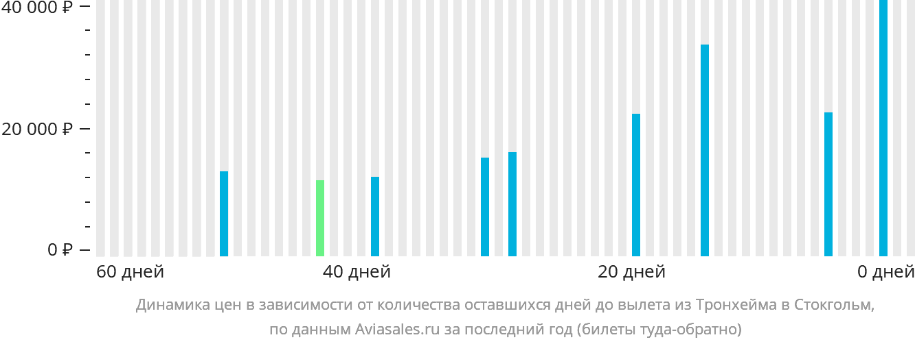 Динамика цен в зависимости от количества оставшихся дней до вылета из Тронхейма в Стокгольм