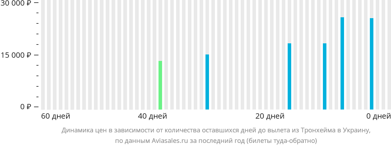 Динамика цен в зависимости от количества оставшихся дней до вылета из Тронхейма в Украину