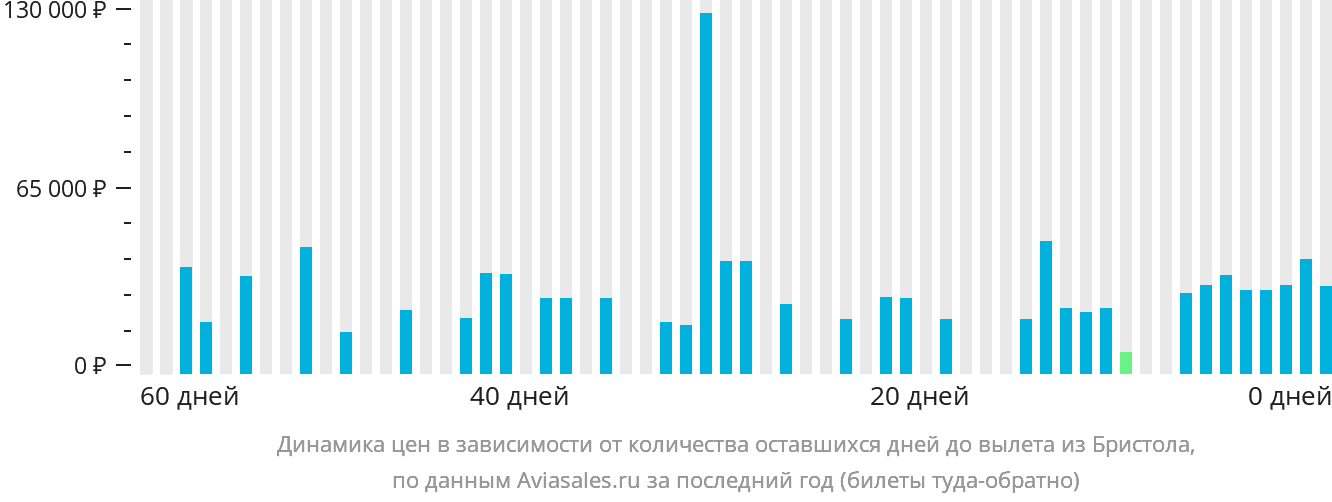 Динамика цен в зависимости от количества оставшихся дней до вылета из Бристоля