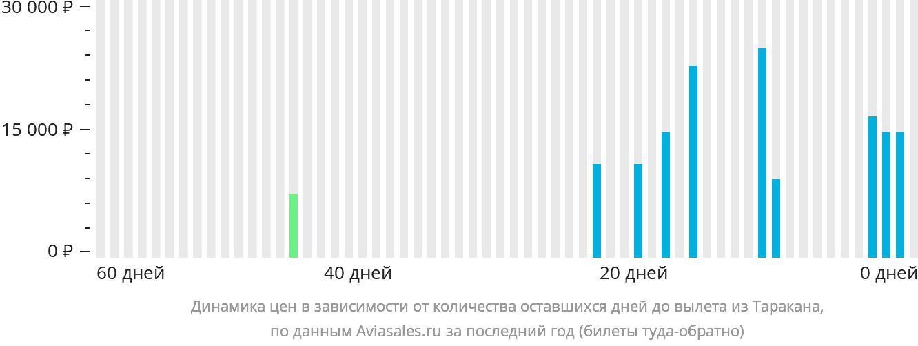 Динамика цен в зависимости от количества оставшихся дней до вылета из Таракана