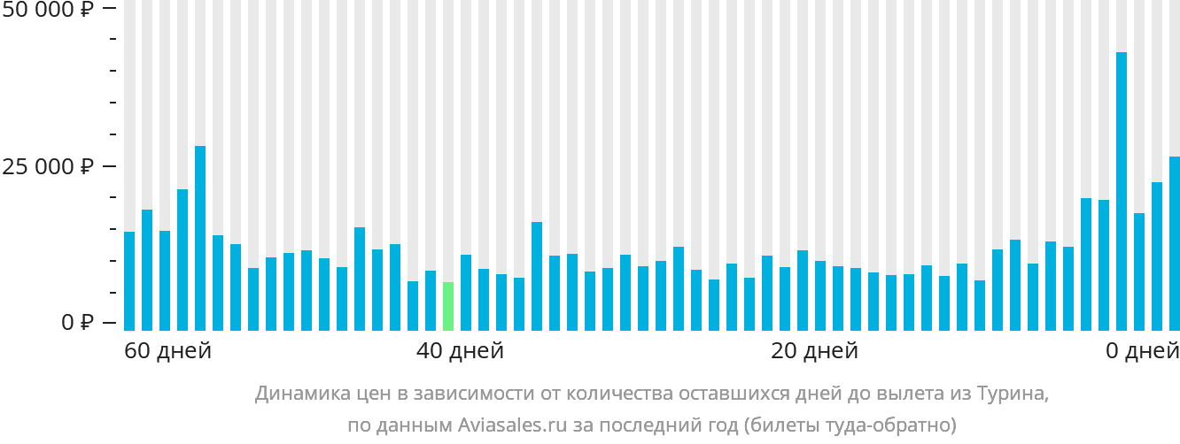 Динамика цен в зависимости от количества оставшихся дней до вылета из Турина
