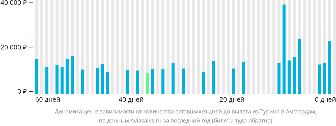 Динамика цен в зависимости от количества оставшихся дней до вылета из Турина в Амстердам