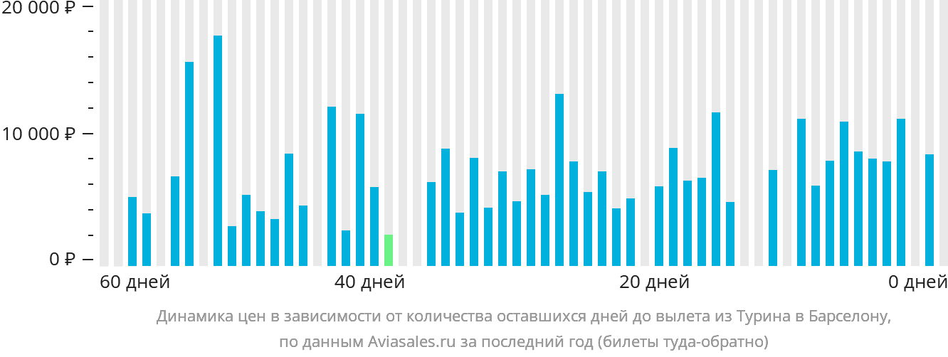 Динамика цен в зависимости от количества оставшихся дней до вылета из Турина в Барселону