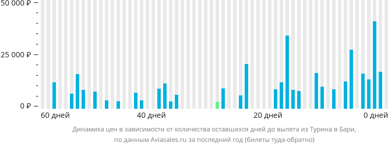Динамика цен в зависимости от количества оставшихся дней до вылета из Турина в Бари