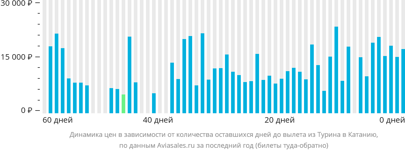 Динамика цен в зависимости от количества оставшихся дней до вылета из Турина в Катанию