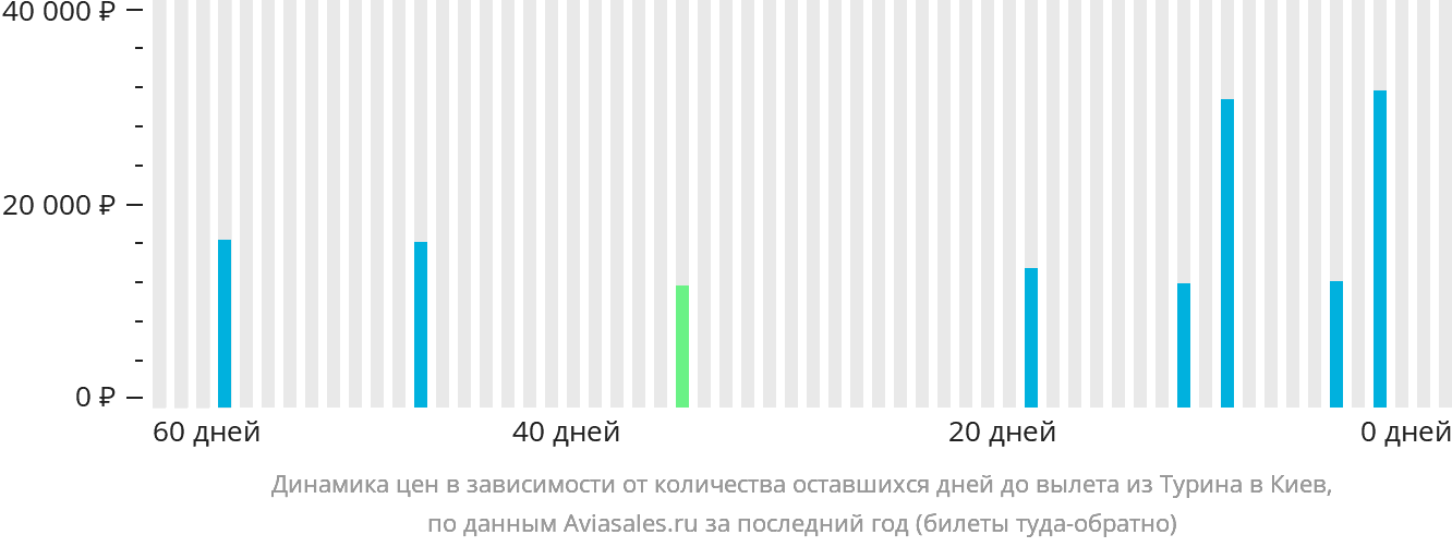 Динамика цен в зависимости от количества оставшихся дней до вылета из Турина в Киев