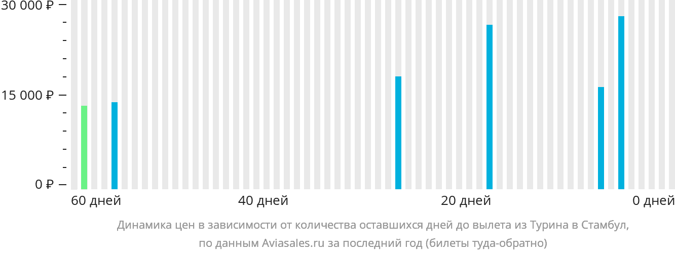 Динамика цен в зависимости от количества оставшихся дней до вылета из Турина в Стамбул