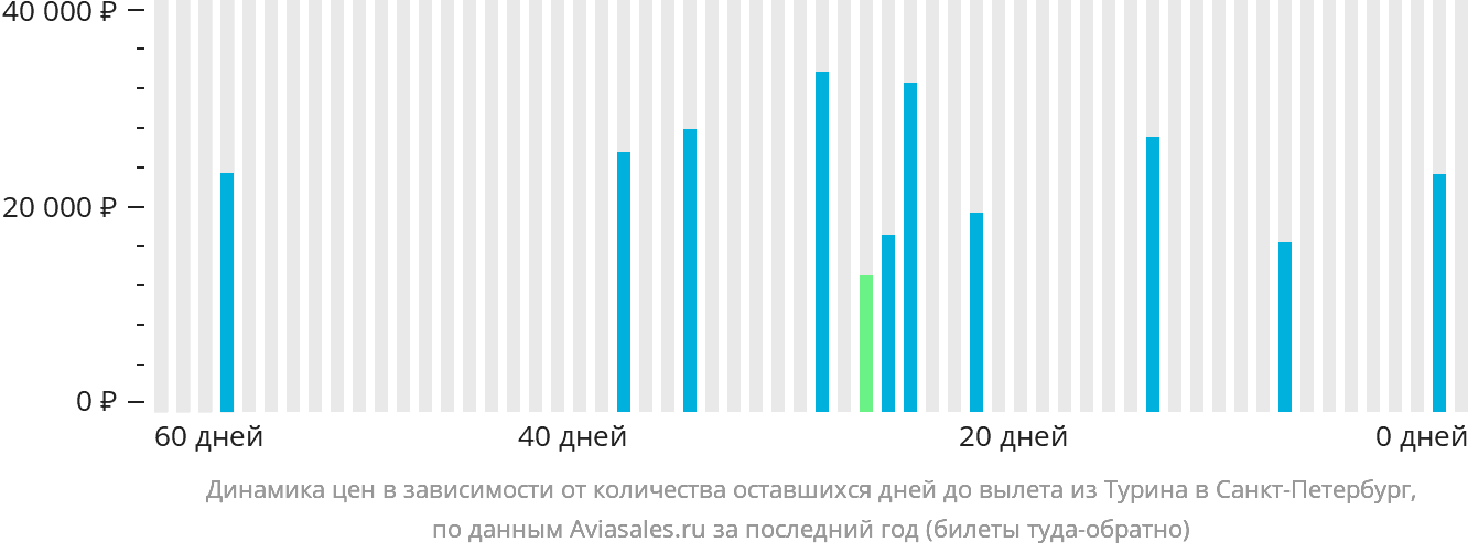 Динамика цен в зависимости от количества оставшихся дней до вылета из Турина в Санкт-Петербург