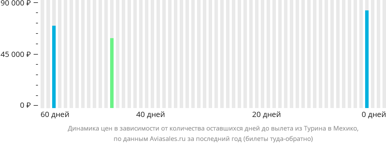 Динамика цен в зависимости от количества оставшихся дней до вылета из Турина в Мехико