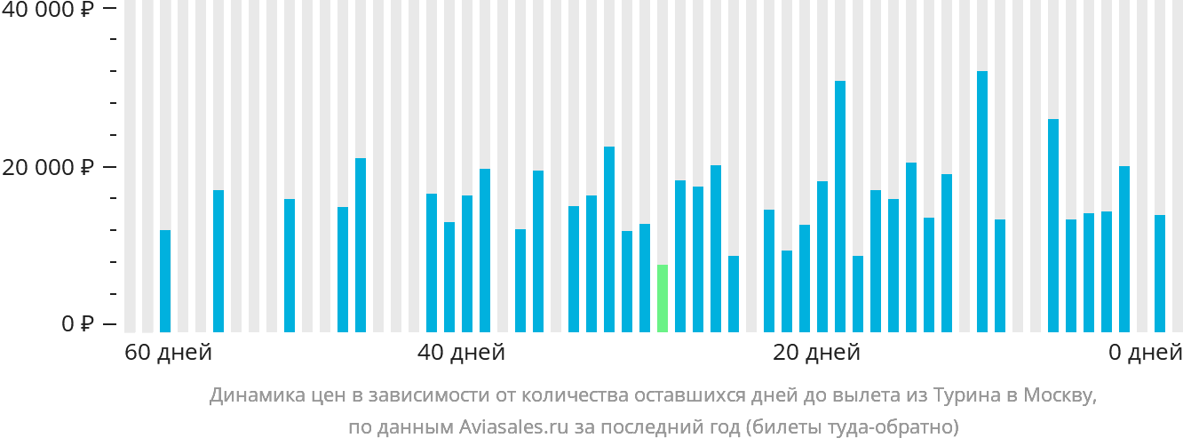 Динамика цен в зависимости от количества оставшихся дней до вылета из Турина в Москву
