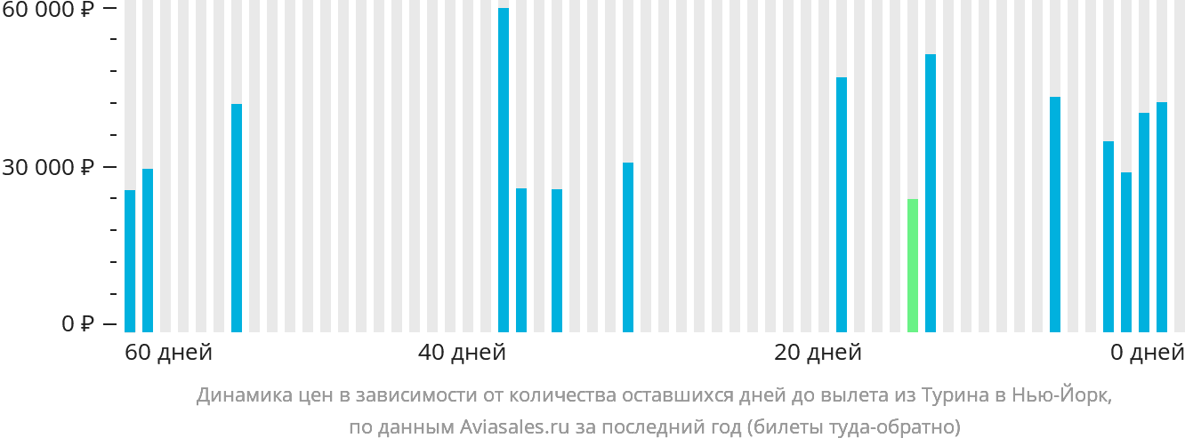 Динамика цен в зависимости от количества оставшихся дней до вылета из Турина в Нью-Йорк