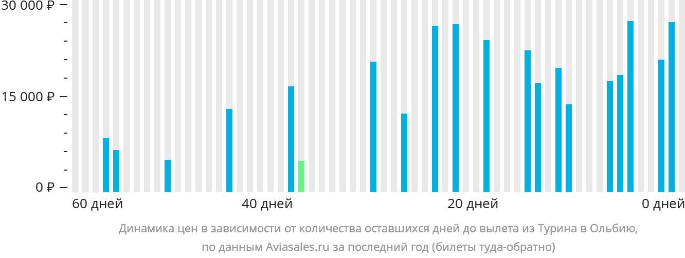 Динамика цен в зависимости от количества оставшихся дней до вылета из Турина в Ольбию