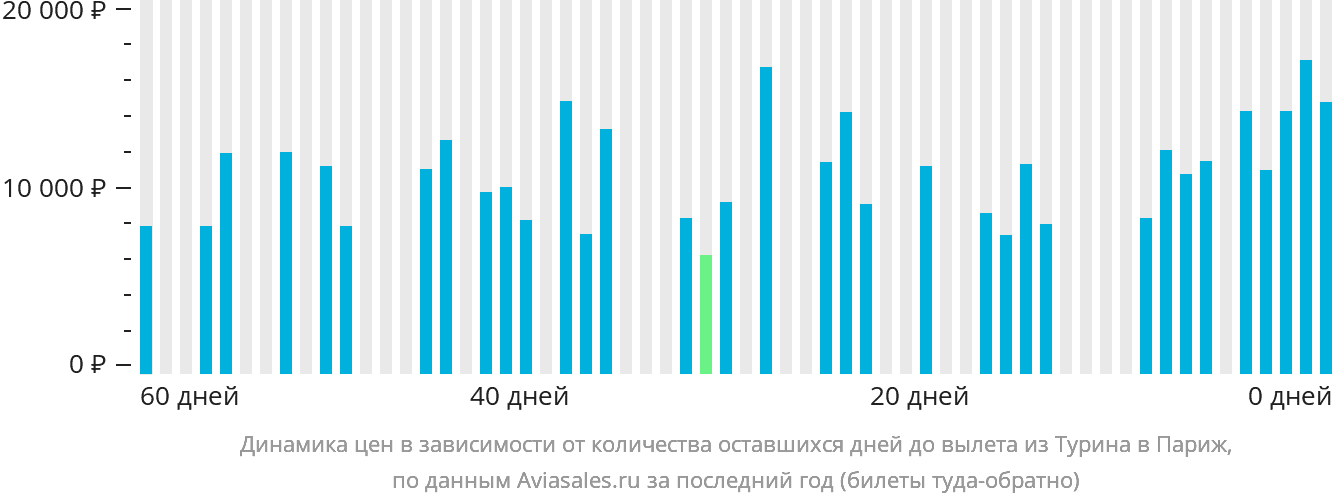 Динамика цен в зависимости от количества оставшихся дней до вылета из Турина в Париж