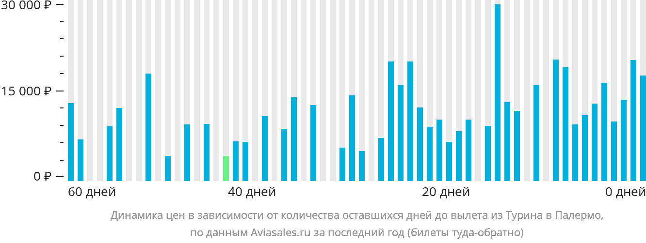 Динамика цен в зависимости от количества оставшихся дней до вылета из Турина в Палермо