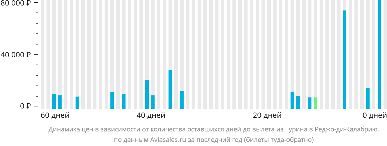 Динамика цен в зависимости от количества оставшихся дней до вылета из Турина в Реджо-ди-Калабрию