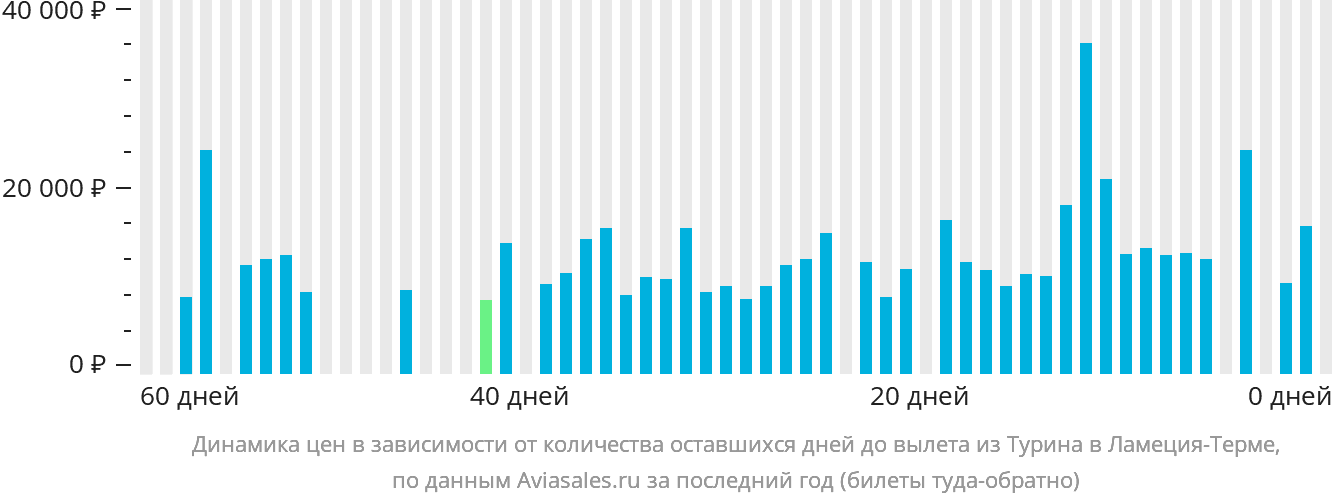 Динамика цен в зависимости от количества оставшихся дней до вылета из Турина в Ламецию-Терме