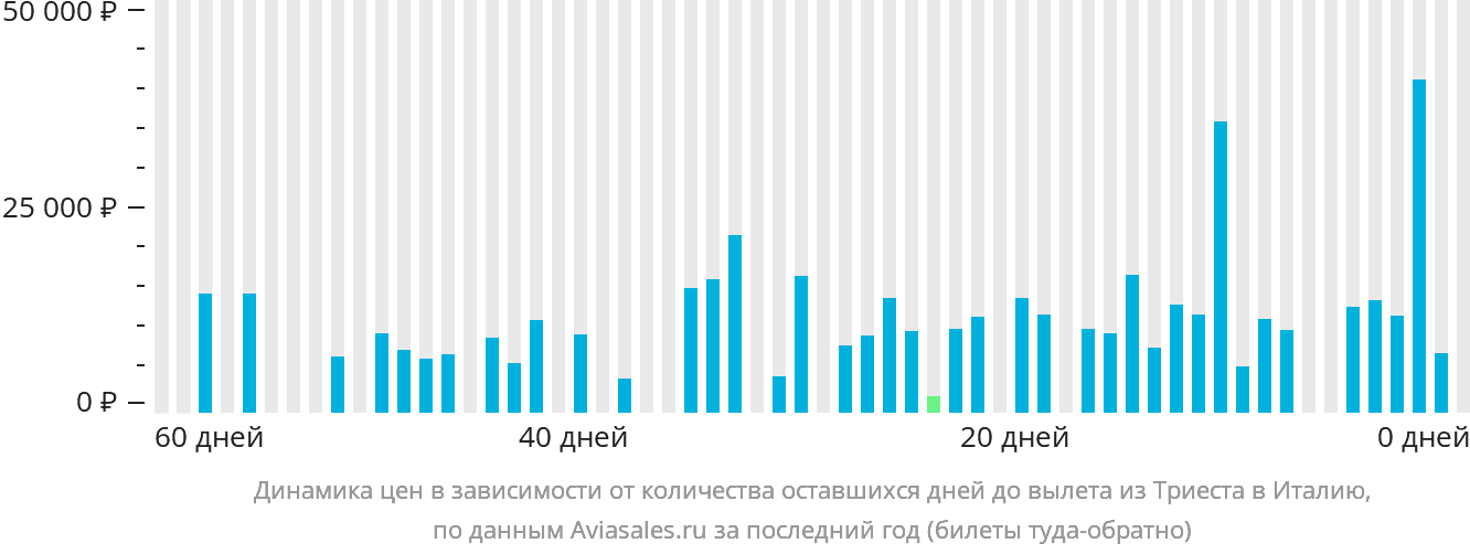 Динамика цен в зависимости от количества оставшихся дней до вылета из Триеста в Италию