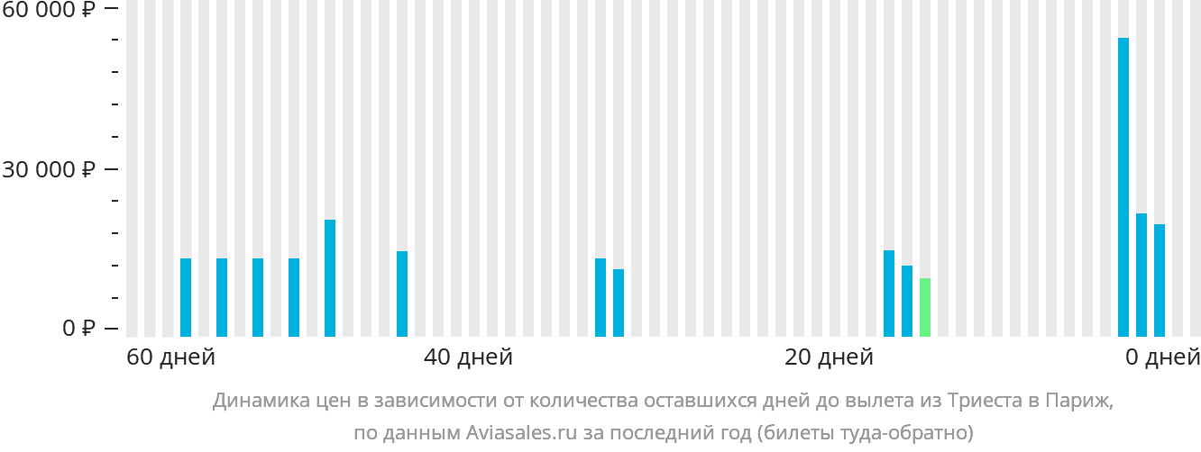 Динамика цен в зависимости от количества оставшихся дней до вылета из Триеста в Париж