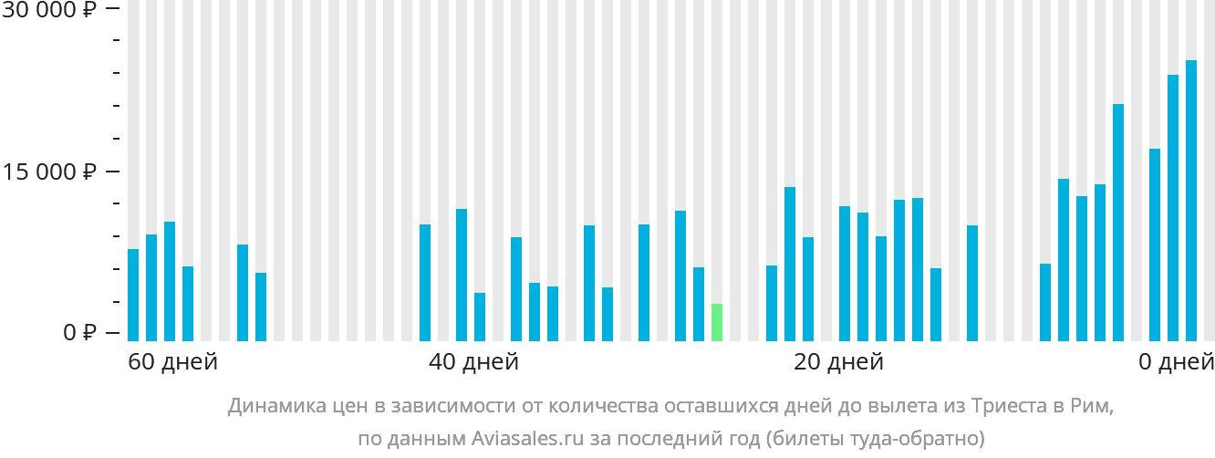 Динамика цен в зависимости от количества оставшихся дней до вылета из Триеста в Рим