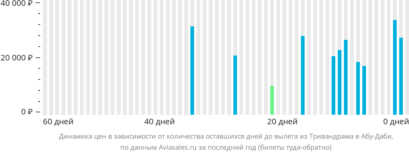 Динамика цен в зависимости от количества оставшихся дней до вылета из Тривандрама в Абу-Даби