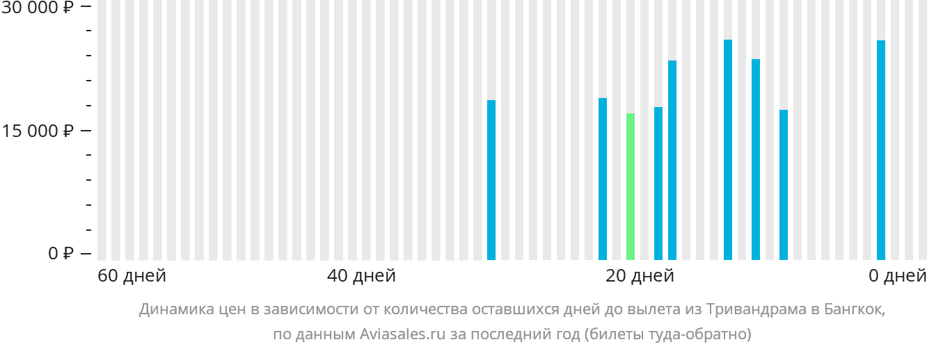 Динамика цен в зависимости от количества оставшихся дней до вылета из Тривандрама в Бангкок