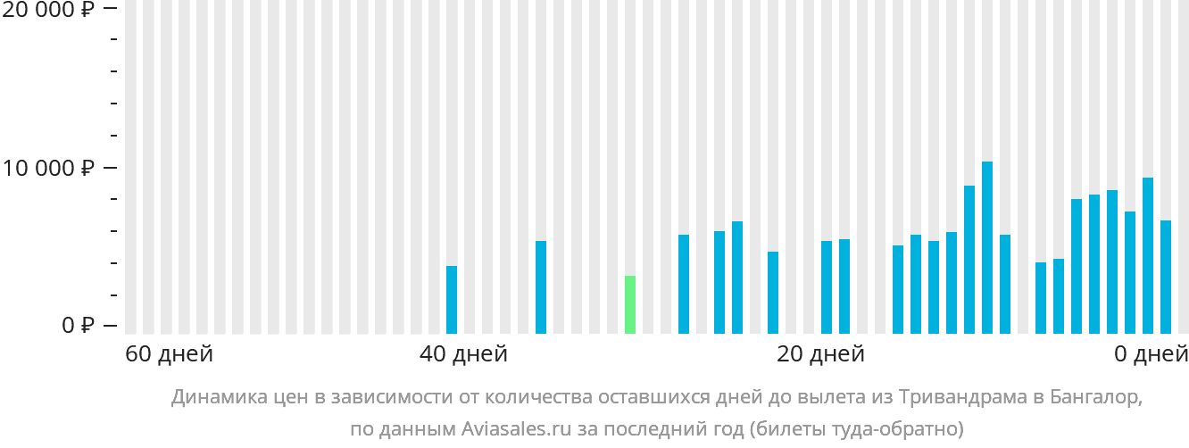Динамика цен в зависимости от количества оставшихся дней до вылета из Тривандрама в Бангалор