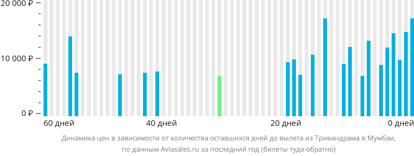 Динамика цен в зависимости от количества оставшихся дней до вылета из Тривандрама в Мумбаи