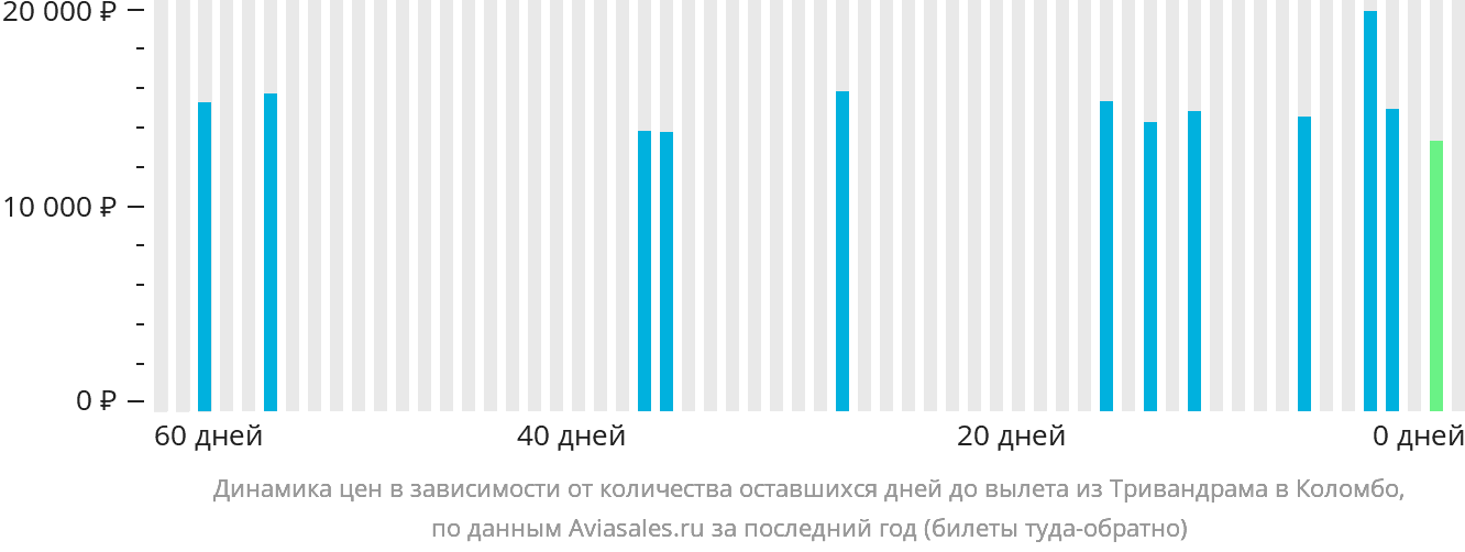 Динамика цен в зависимости от количества оставшихся дней до вылета из Тривандрама в Коломбо