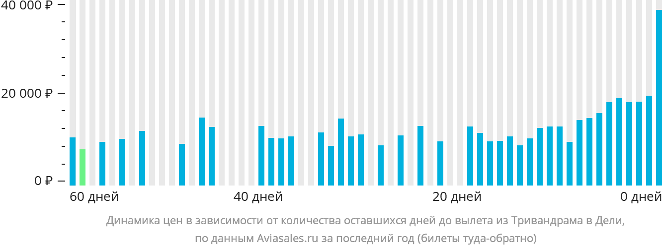Динамика цен в зависимости от количества оставшихся дней до вылета из Тривандрама в Дели