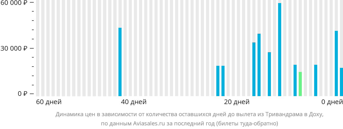 Динамика цен в зависимости от количества оставшихся дней до вылета из Тривандрама в Доху