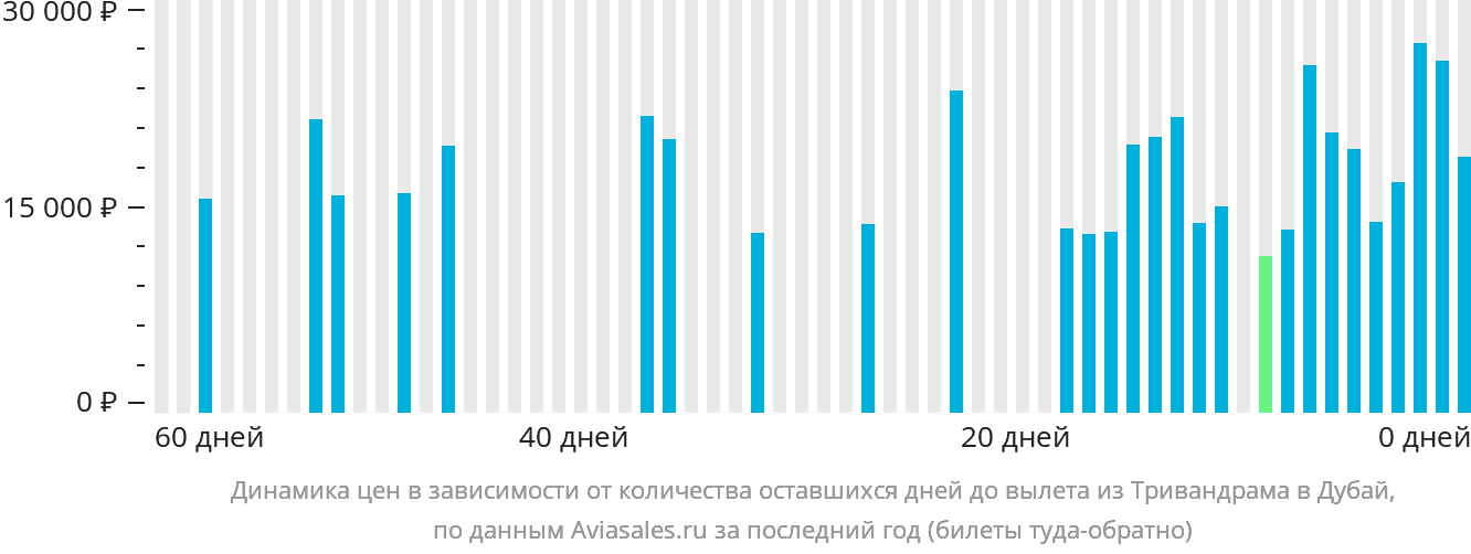Динамика цен в зависимости от количества оставшихся дней до вылета из Тривандрама в Дубай