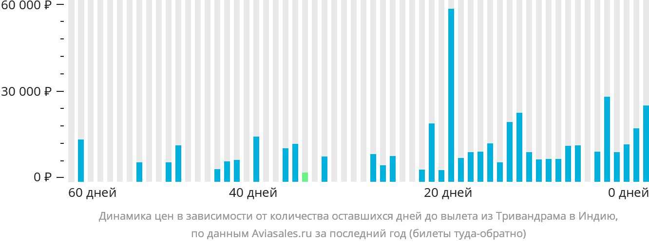 Динамика цен в зависимости от количества оставшихся дней до вылета из Тривандрама в Индию