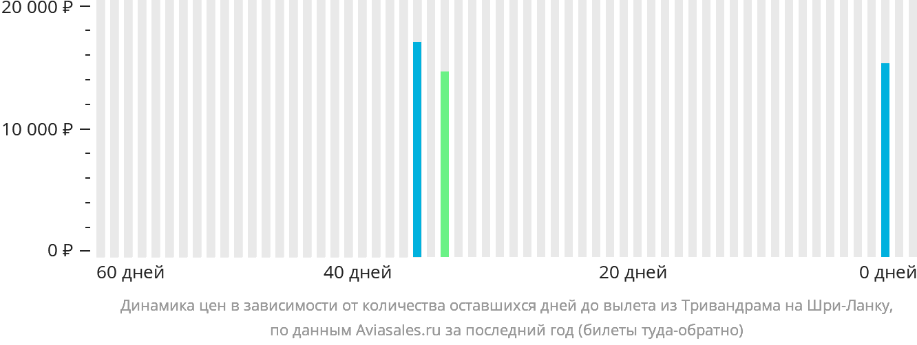 Динамика цен в зависимости от количества оставшихся дней до вылета из Тривандрама на Шри-Ланку