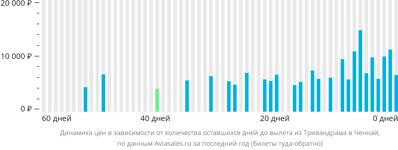 Динамика цен в зависимости от количества оставшихся дней до вылета из Тривандрама в Ченнай
